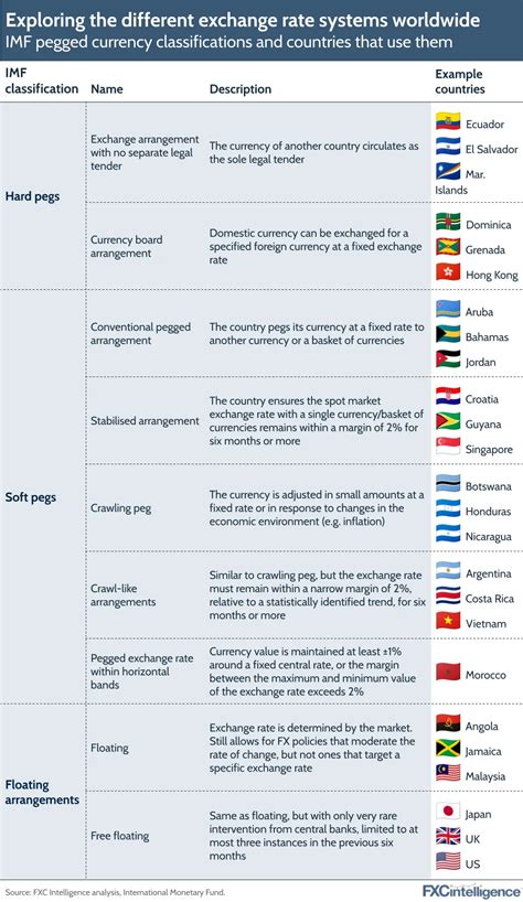 pegged currency list.